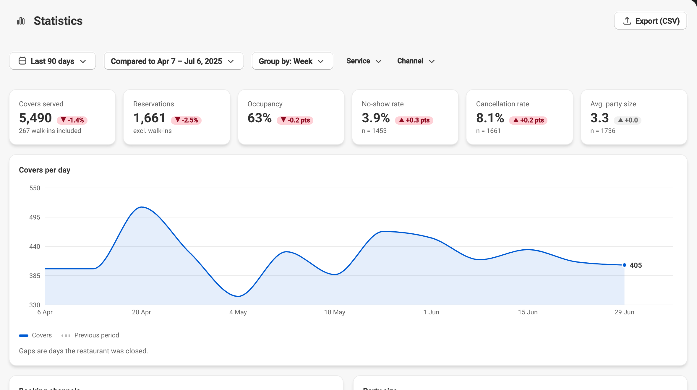 Your key metrics, compared over time