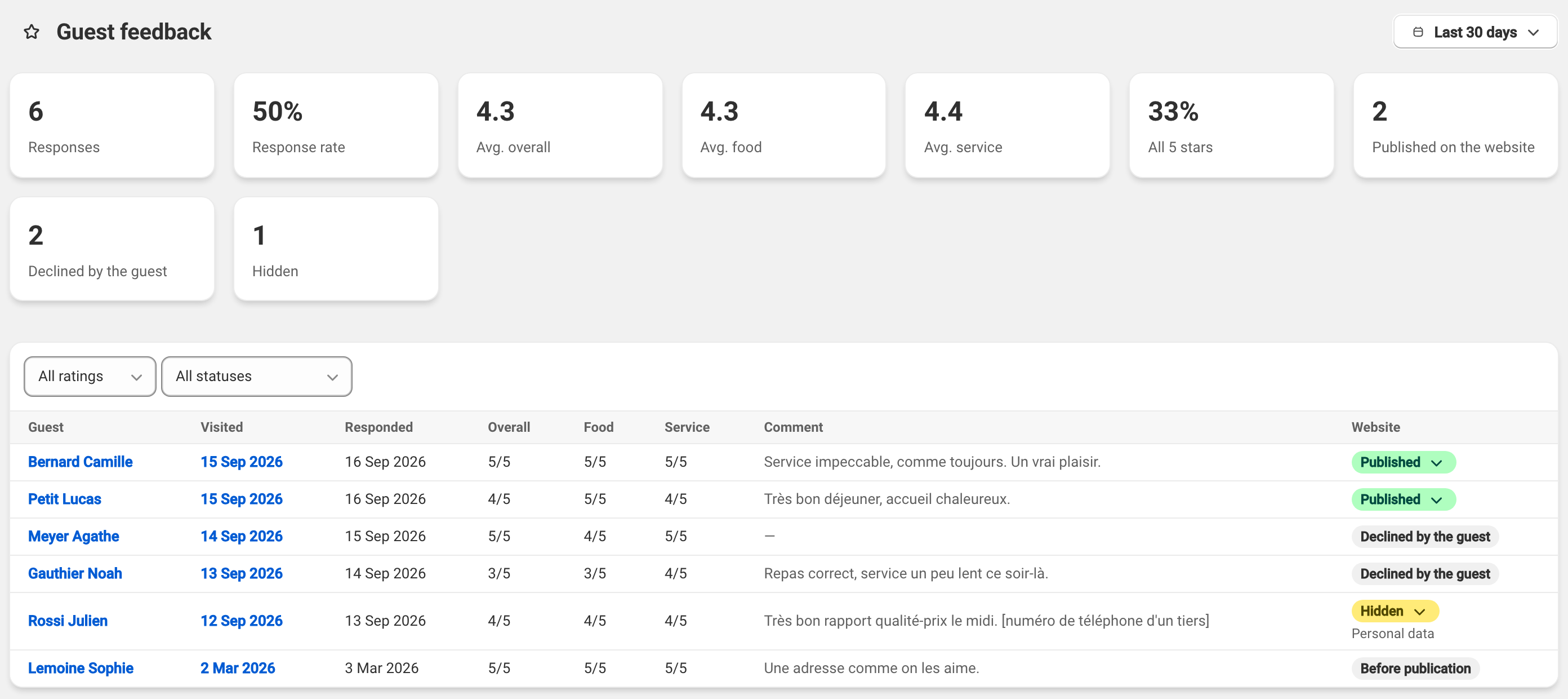 Guest reviews with their publication status on the website